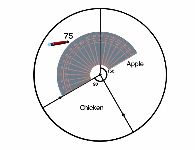 Use our protractor and line up the 0 base line with the centre of the circle and the line that represents the end of the last section, Chicken. From here, we measure 75 degrees and mark it with a point.