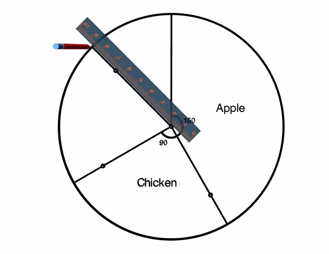 Using a ruler, line up the centre with the point we just made and draw a line from the centre to the edge of the circle to complete the 75 degree section of the circle.