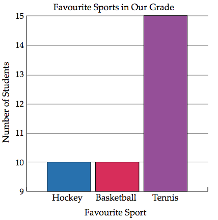 Bar graph of Favourite Sports in Our Grade. Favourite Sport is along the horizontal axis and Number of Students is along the vertical axis starting at 9 and going up to 15. Hockey has 10 votes, basketball has 10 and tennis has 15 votes.
