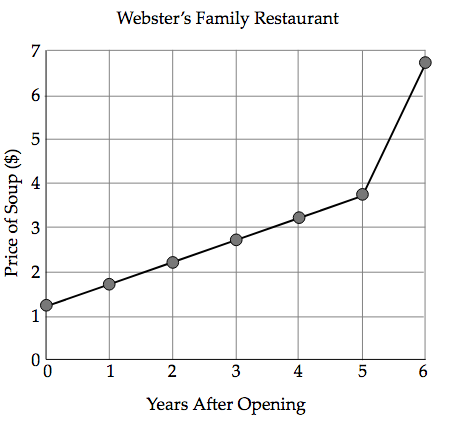 A line graph with Years After Opening along the horizontal axis from 0 to 6, and Price of Soup in dollars along the vertical axis from 0 to 7. 7 points are plotted.
