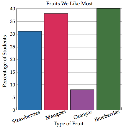 A bar graph of Fruits We Like Most. Type of Fruit is along the horizontal axis and Percentage of Students is along the vertical. Strawberries has 31%, mangoes 37%, oranges 7%, and blueberries 40%.