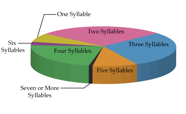 A 3-D circle graph where two syllables is at the back and appears to be the largest. Then three, four, five, one, six and seven or more syllables.