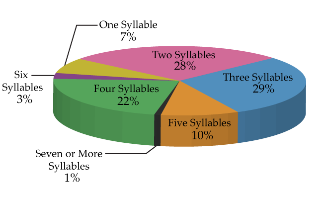 One syllable is 7%, two is 28%, three 29%, four 22%, five 10%, six 3%, and seven or more syllables 1%.