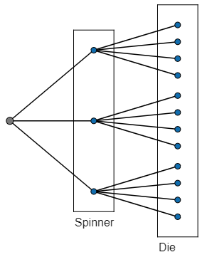 From the starting node, there are three branches for the spinner and from each of those nodes, there are four branches for the die.