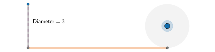 The circle unrolled so that the circumference is now a line.