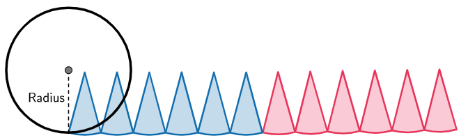 We can lay the triangular slices in a line. We colour half blue, half red.