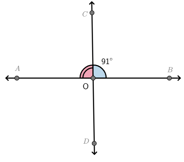 Angle AOC and angle COB form a straight line.