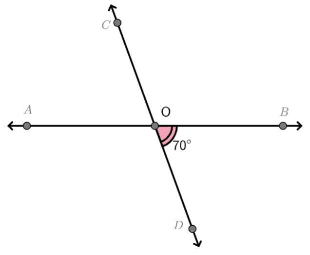 Line AB intersects line CD at O. Angle BOD is 70 degrees.
