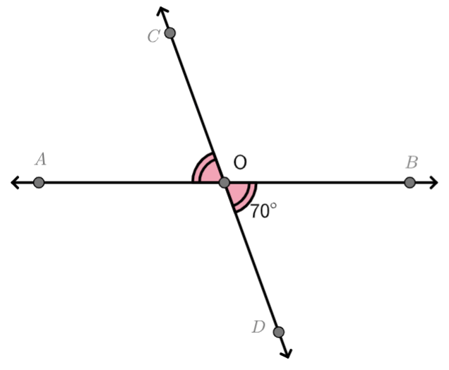 Line AB intersects line CD at O. Angle BOD and angle AOC are 70 degrees.
