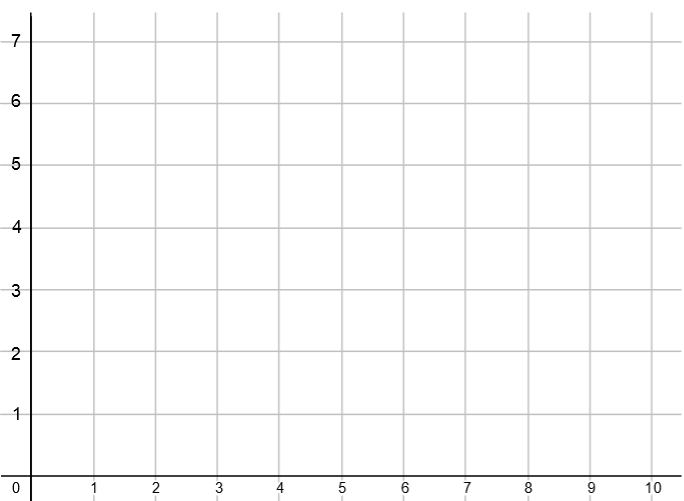 A grid that goes from 0 to 10 on the x-axis and 0 to 7 on the y-axis in increments of 1.
