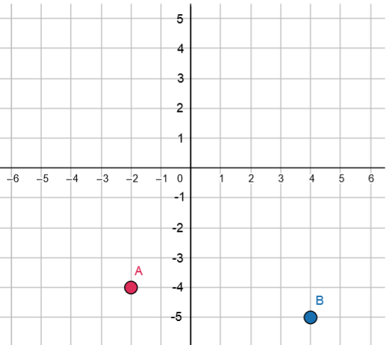 Point A is 2 units to the left and four units down from the origin. Point B is 4 units the right and five units down from the origin.