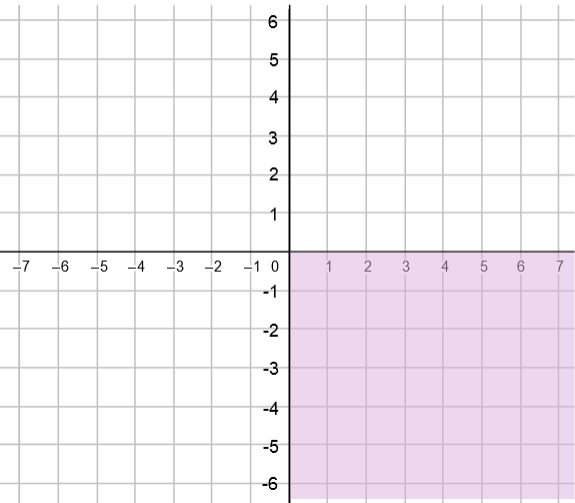 On the Cartesian plane, the lower right quadrant is highlighted.