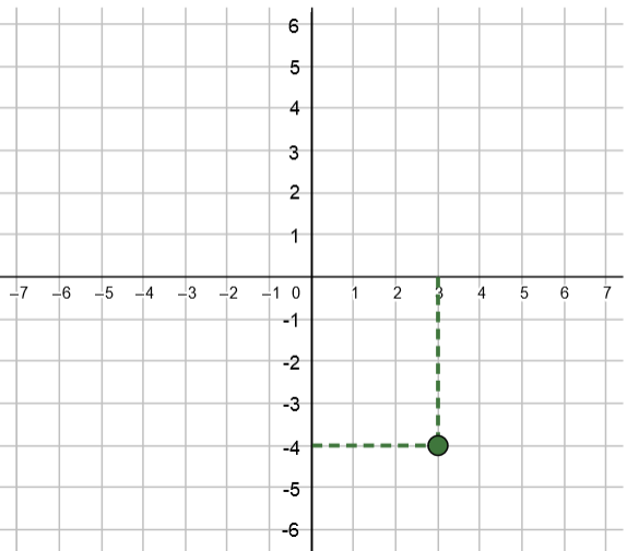 The point (3, negative 4) is plotted 3 units to the right and 4 units down from the origin.