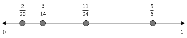 A number line between 0 and 1. The fractions two-twentieths, and three-fourteenths are plotted in order closer to zero. In the middle, the fraction eleven-twenty-fourths is plotted. On the right, near 1, five-sixths is plotted.