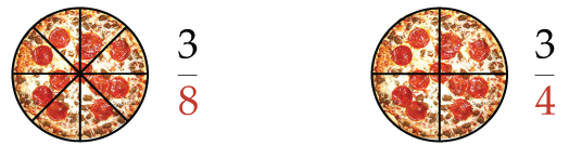 First pizza is split into 8 parts. Second pizza is split into 4 parts to match the denominators.