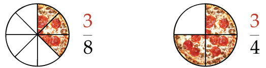 Both pizzas now display only 3 slices. The 3 over 4 pizza has more area than the 3 over 8 pizza.