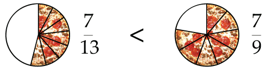 There is more pizza showing in the 7 over 9 case than in the 7 over 13 case.