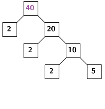 40 factors into 2 and 20.  20 factors into 2 and 10. 10 factors into 2 and 5.