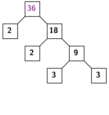 36 factors into 2 and 18. 18 factors into 2 and 9.  9 factors into 3 and 3.