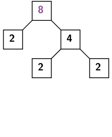 8 is factored into 2 and 4. 4 is factored into 2 and 2.
