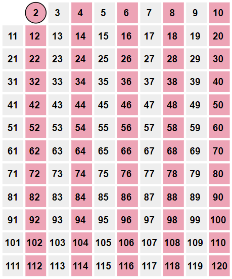 The numbers from 2 to 120 with all multiples of 2 highlighted. The number 2 is circled.