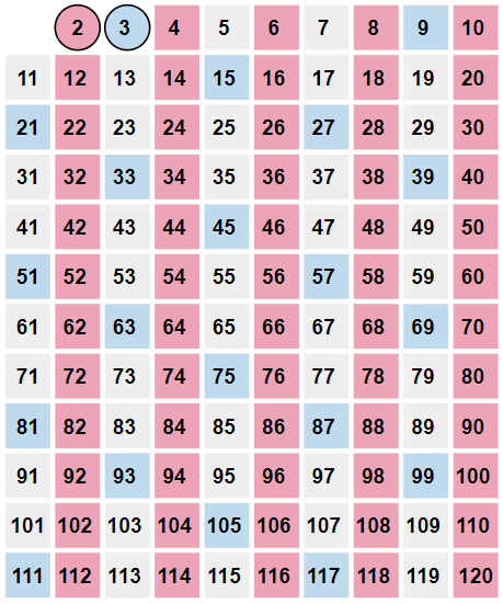 Keep previous highlighting. The numbers from 2 to 120 with all multiples of 3 highlighted. The number 3 is circled.