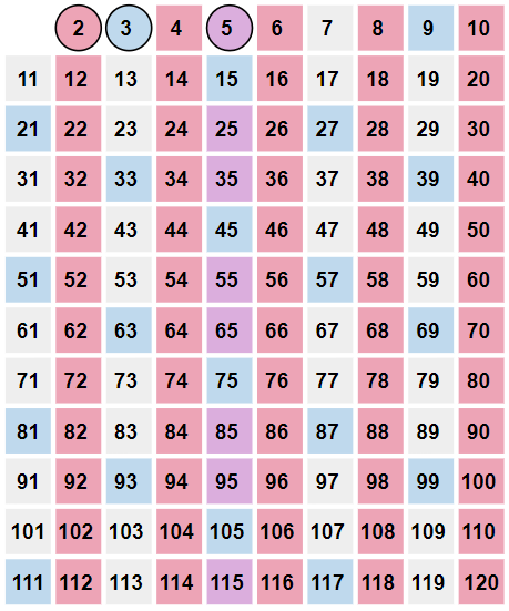 Keep previous highlighting. The numbers from 2 to 120 with all multiples of 5 highlighted. The number 5 is circled.