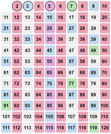 Keep previous highlighting. The numbers from 2 to 120 with all multiples of 3 highlighted. The number 7 is circled.