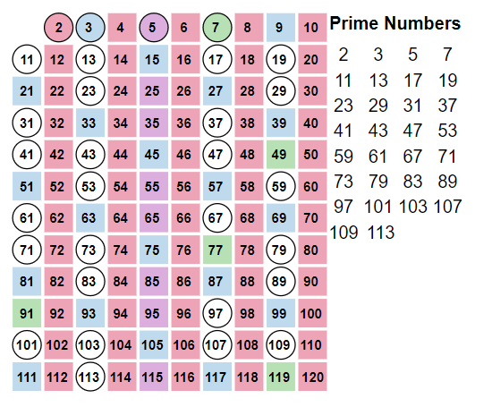 All numbers not highlighted are now circled. That is, every number from 2 to 120 is either highlighted or circled.