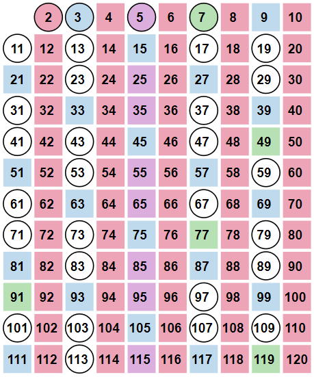 All numbers not highlighted are now circled.  That is, every number from 2 to 120 is either highlighted or circled.