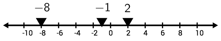 -8 is plotted 1 tick to the right of -10, -1 is plotted between -2 and 0, and 2 is plotted 1 tick to the right of 0.