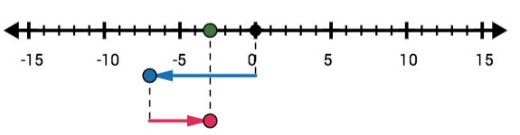 A number line with ticks at every integer. The first arrow starts at 0 and moves 7 units to the left. The second arrow starts at -7 and moves 4 units to the right, ending at -3.