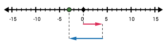 A number line with ticks at every integer. The first arrow starts at 0 and moves 4 units to the right. The second arrow starts at 4 and moves 7 units to the left, ending at -3.