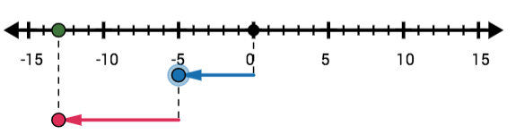 A number line with ticks at every integer. The first arrow starts at 0 and moves 5 units to the left. The second arrow starts at -5 and moves 8 units to the left, ending at -13.