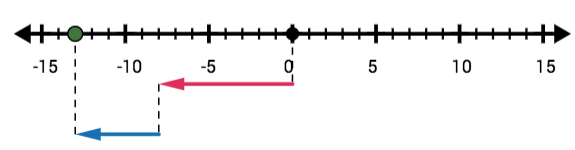 A number line with ticks at every integer. The first arrow starts at 0 and moves 8 units to the left. The second arrow starts at -8 and moves 5 units to the left, ending at -13.