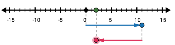 A number line with ticks at every integer. The first arrow starts at 0 and moves 11 units to the right. The second arrow starts at 11 and moves 9 units to the left, ending at 2.
