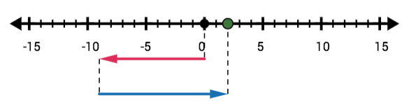 A number line with ticks at every integer. The first arrow starts at 0 and moves 9 units to the left. The second arrow starts at -9 and moves 11 units to the right, ending at 2.