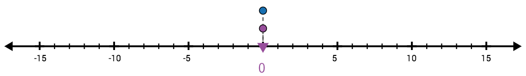 A number line from -15 to 15 with tickets at every integer.