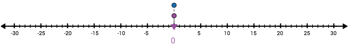 A number line from -30 to 30 with ticks at every integer.