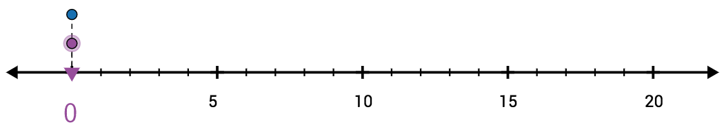 A number line between 0 and 20 with ticks at every integer.