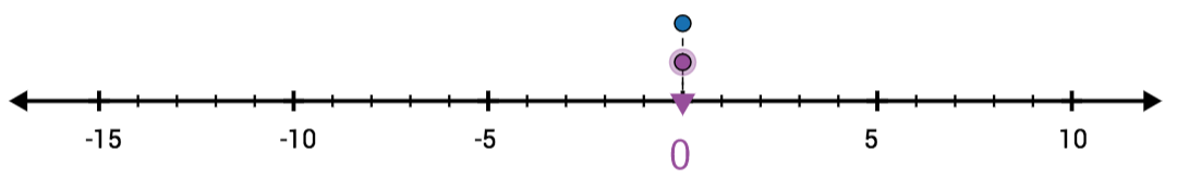A number line from -15 to 10 with ticks at every integer.