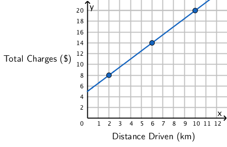 CEMC's Open Courseware - Lesson 2: Introduction to Linear Relations ...
