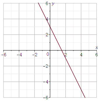 A graph of the line y equals negative 2 x plus 3.