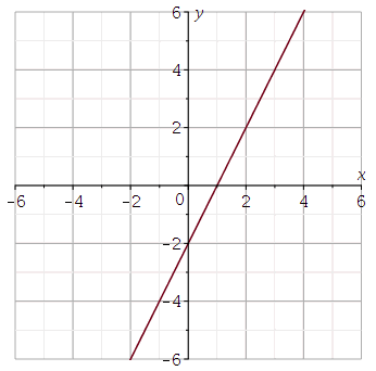 A graph of the line y equals 2x minus 2.