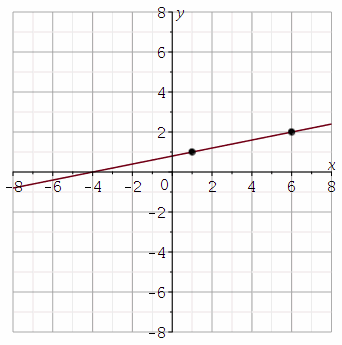 A line with a positive slope with points at (1,1) and (6,2).