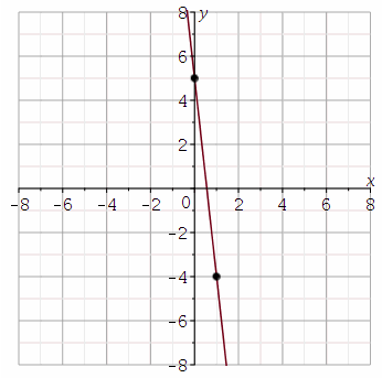 A line with a negative slope with points at (0,5) and (1,-4).