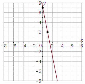 A graph of a line with a negative slope with points at (0,7) and (1,2).