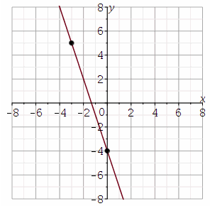 A graph of a line with a negative slope with points at (-5,5) and (0,-4).