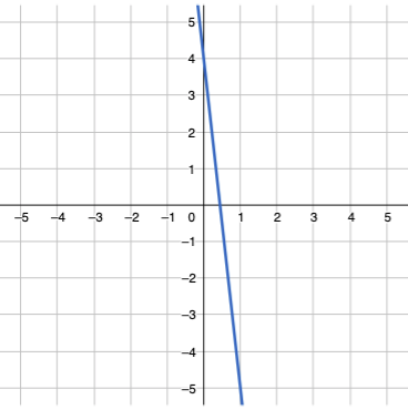 The line y equals negative 9x plus 4 crosses the y-axis at 4. 