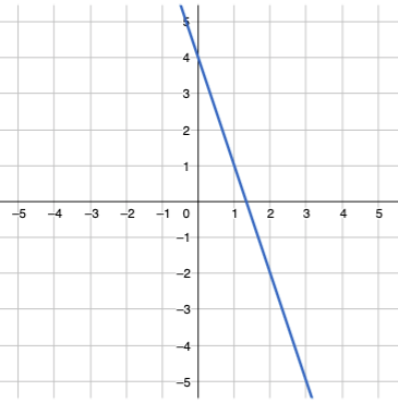 The line y equals negative 3x plus 4 crosses the y-axis at 4. 
